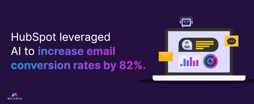 HubSpot leveraged AI to increase email conversion rates by 82%.