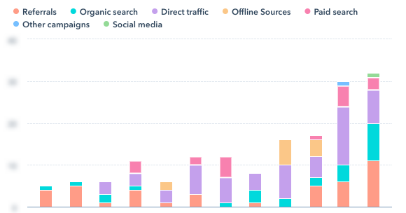Closed Loop Marketing - Source Attribution - Mojo Marketing