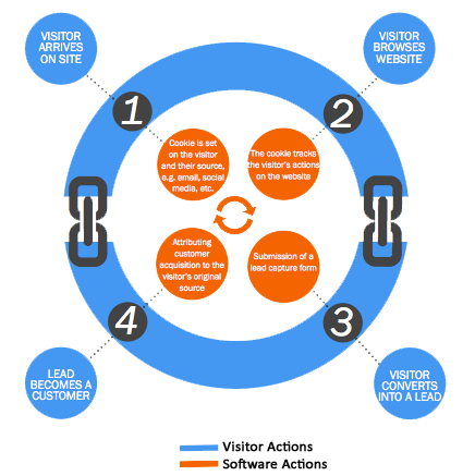Closed Loop Marketing, Analytics, Reporting System - Mojo Marketing