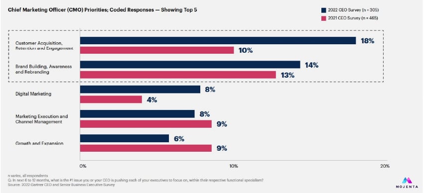 mojenta_blog_b2bmarketingtrends_graph3