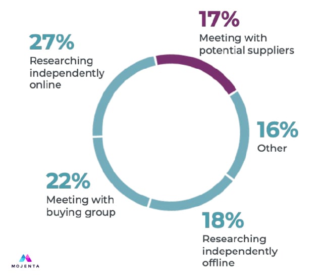 mojenta_blog_b2bmarketingtrends_graph4