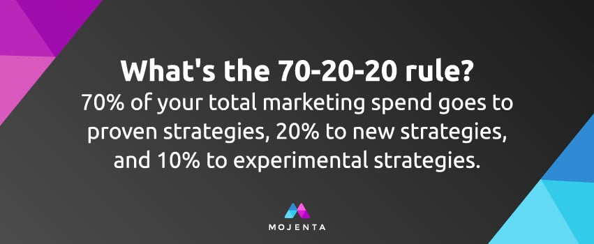 What's the 70-20-20 rule? 70% of your total marketing spend goes to proven strategies, 20% to new strategies, and 10% to experimental strategies.