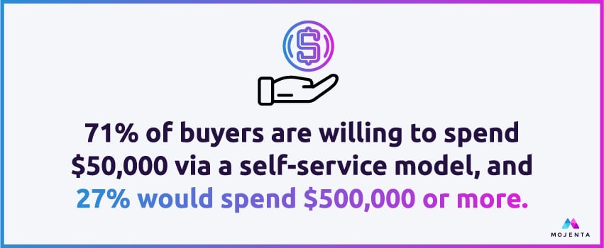 71% of buyers are willing to spend $50,000 via a self-service model, and 27% would spend $500,000 or more.