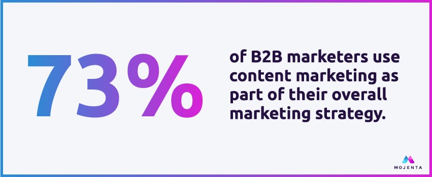 73% of B2B marketers use content marketing as part of their overall marketing strategy.