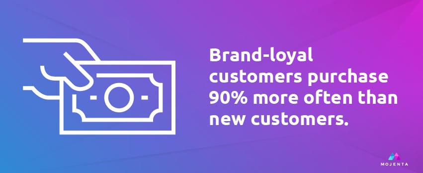 Brand-loyal customers purchase 90% more often than new customers.