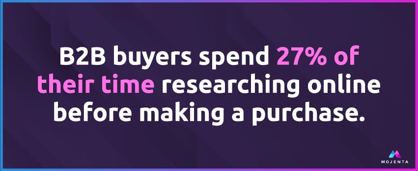 B2B buyers spend 27% of their time researching online before making a purchase.
