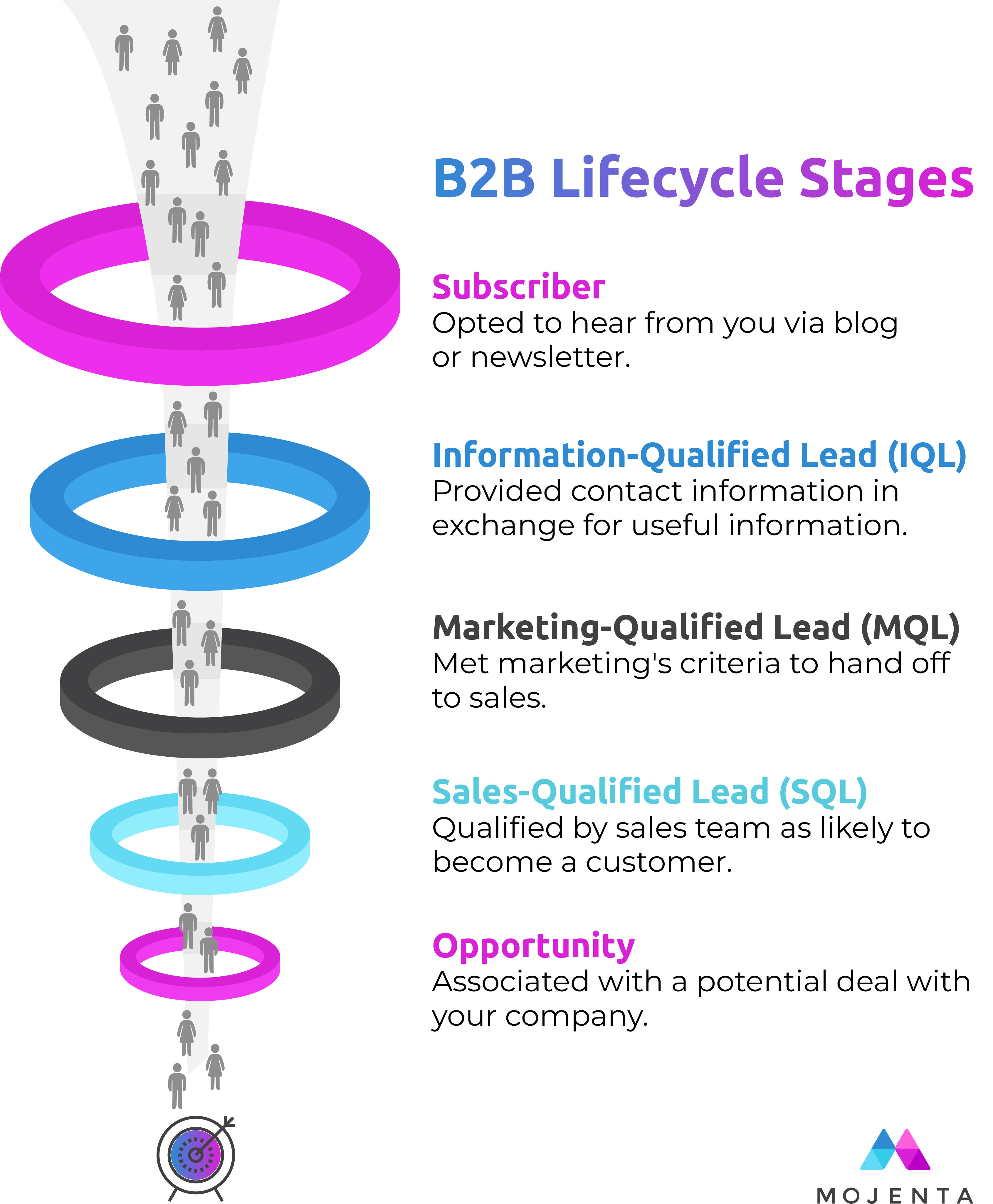 mojenta_funnelstages