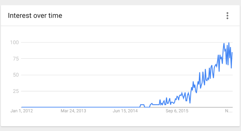 Checking search volume can help you know when it's time to update your site's SEO.