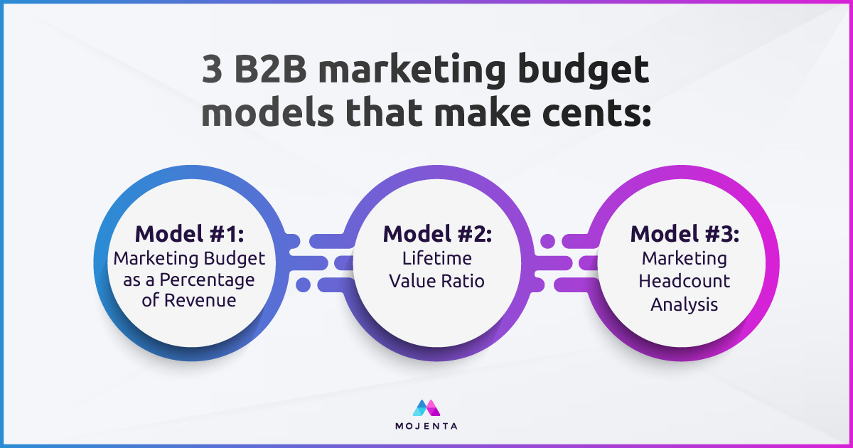 What Should My B2B Marketing Budget Be? Three Models That Make Cents